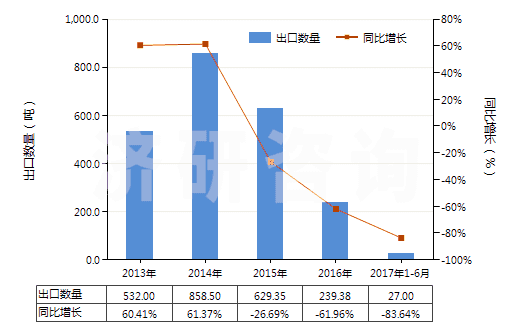 2013-2017年6月中國其他礦物鉀肥及化學(xué)鉀肥(HS31049090)出口量及增速統(tǒng)計(jì)